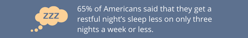 65% of Americans said that they get a restful night’s sleep less on only three nights a week or less. 